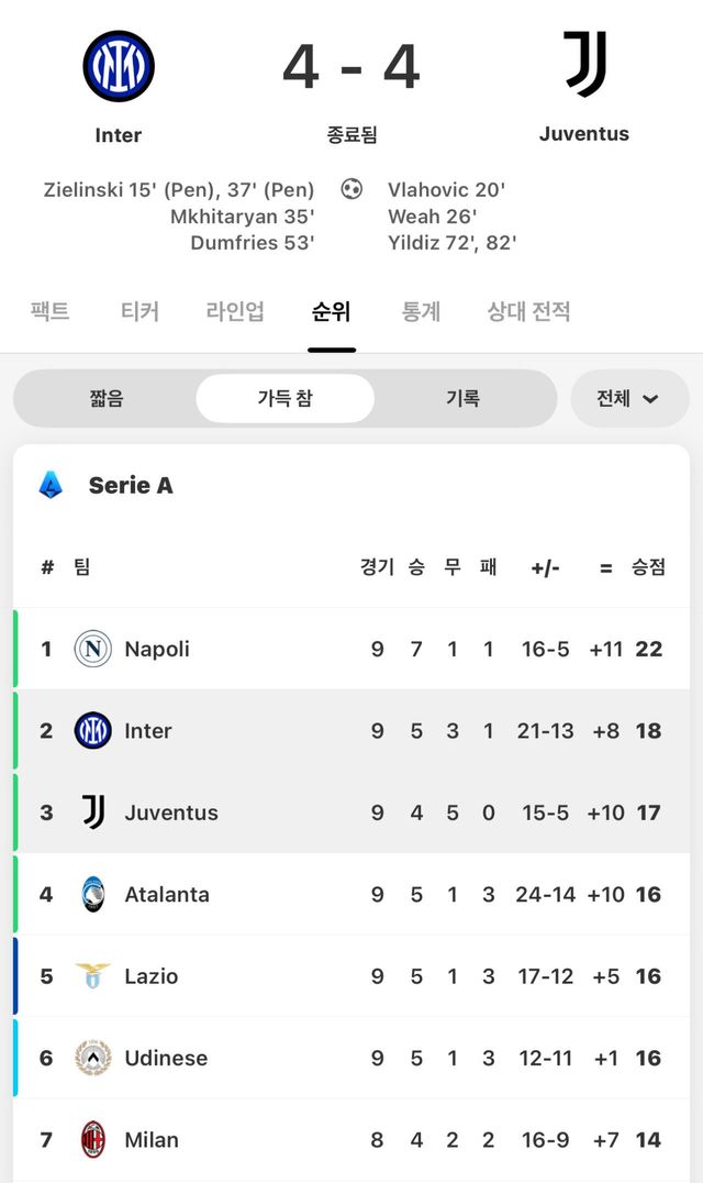 IMG_6820.jpeg 실시간 세리에 순위 근황 ㄷㄷㄷ