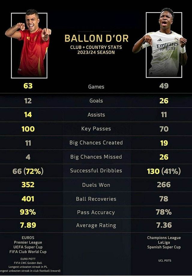 1.jpg 2023/24) 로드리 vs 비니시우스 스탯 비교.jpg