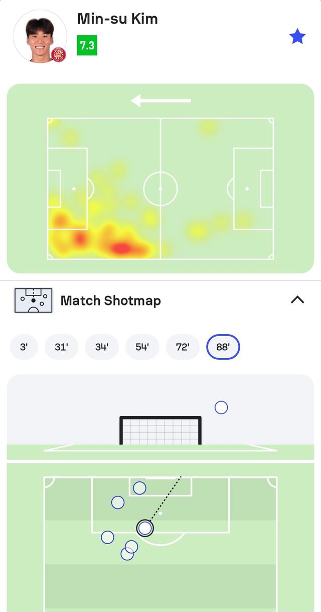 오늘자 지로나 김민수 풀타임 스탯 및 평점(소파스코어)