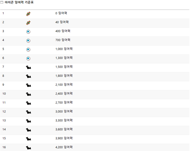 image.png 실시간 업데이트된 아이콘 잉여력 기준표.jpg