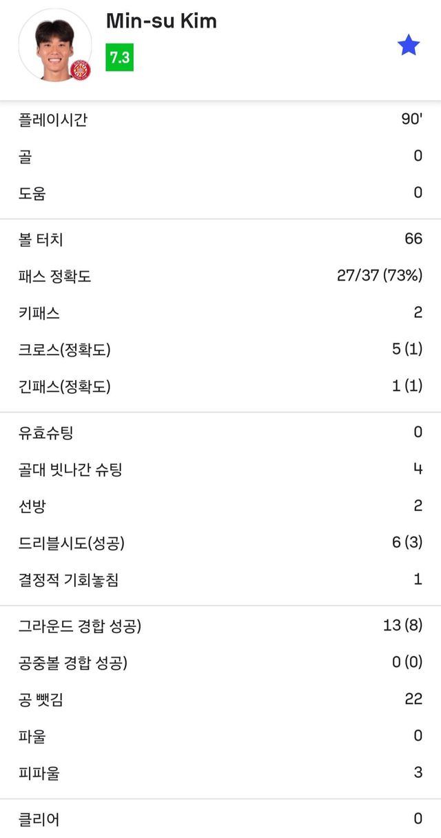 오늘자 지로나 김민수 풀타임 스탯 및 평점(소파스코어)