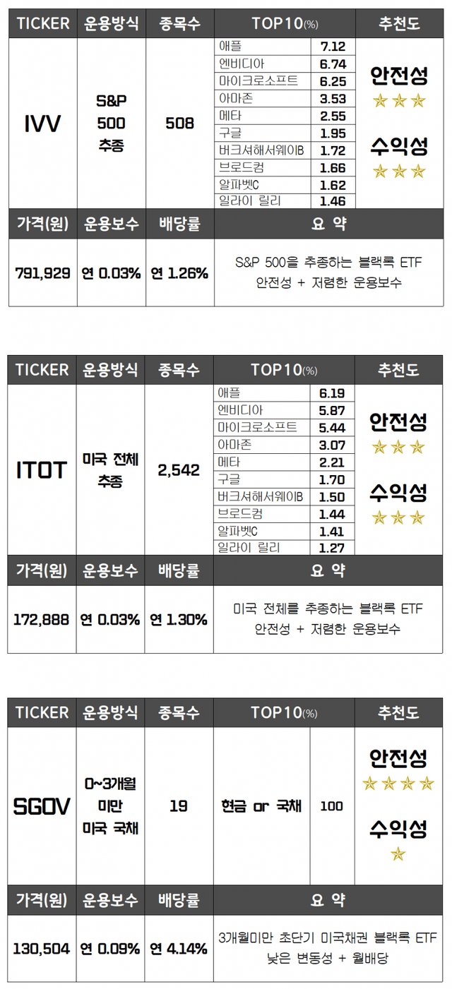 1730902490.png 주린이를 위한 ETF 추천 리스트