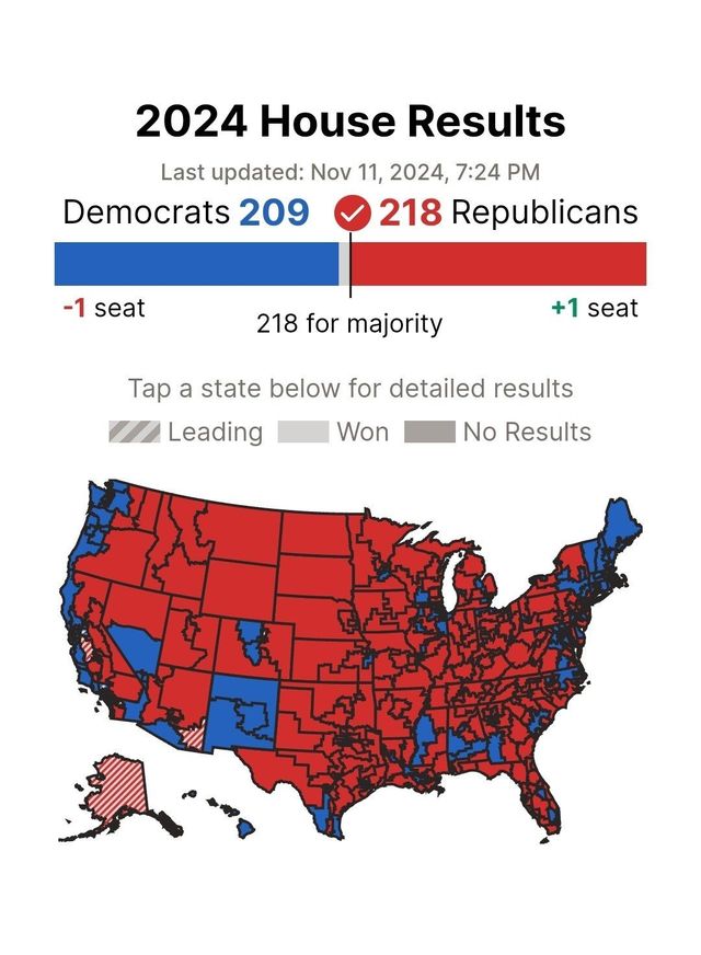Screenshot_20241112_092429_Chrome.jpg [오피셜] 공화당, 하원 과반 218석 돌파