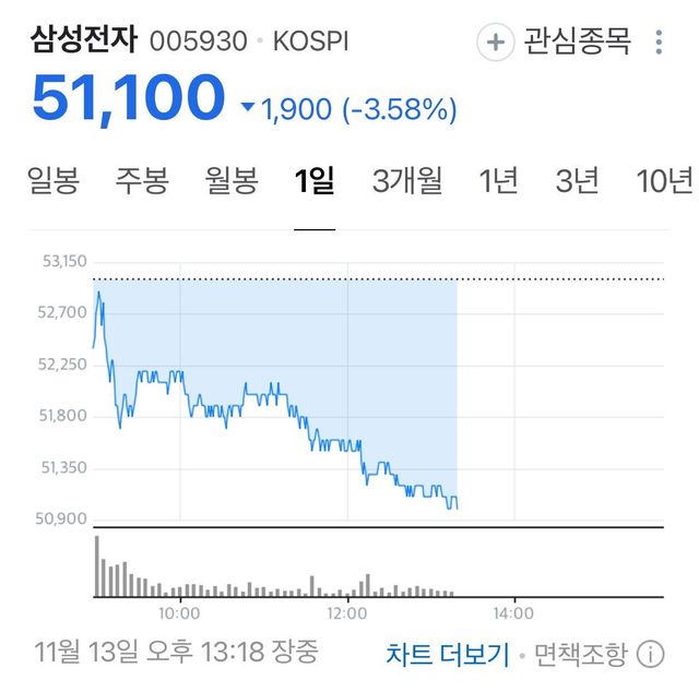 동덕여대 보다 난리난 한국 증시 상황