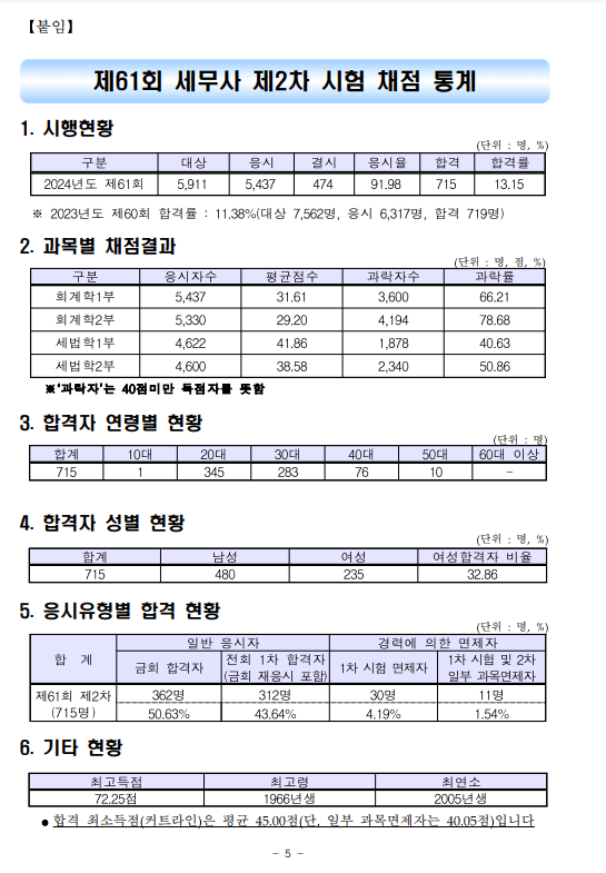 61회 세무사시험 최종 합격자 발표.jpg