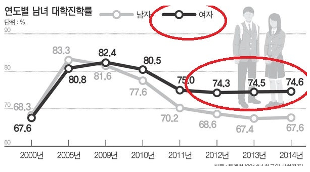 1.PNG 10%까지 벌어졌다는 남녀 대학 진학률 ㄷㄷㄷ jpg