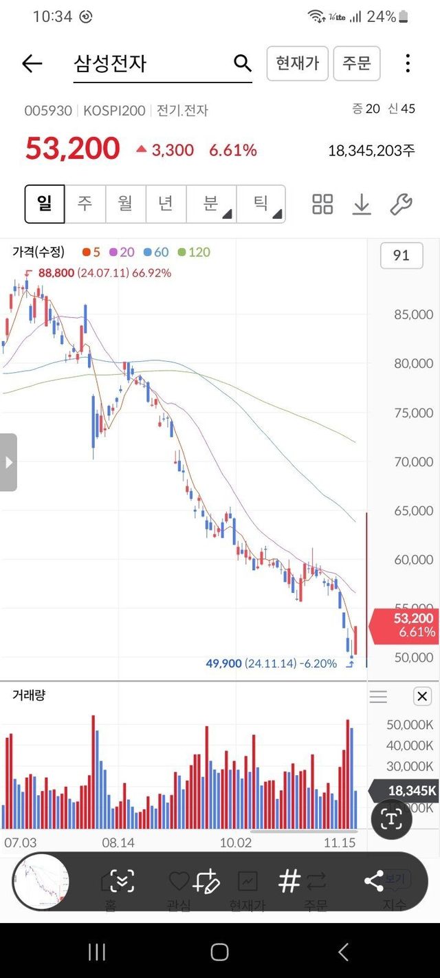 Screenshot_20241115_103405.jpg 삼성전자 +5% 상승 ㄷㄷ