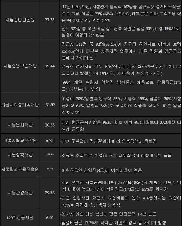 image.png 서울시에서 직접 조사한 남녀 임금격차 팩트