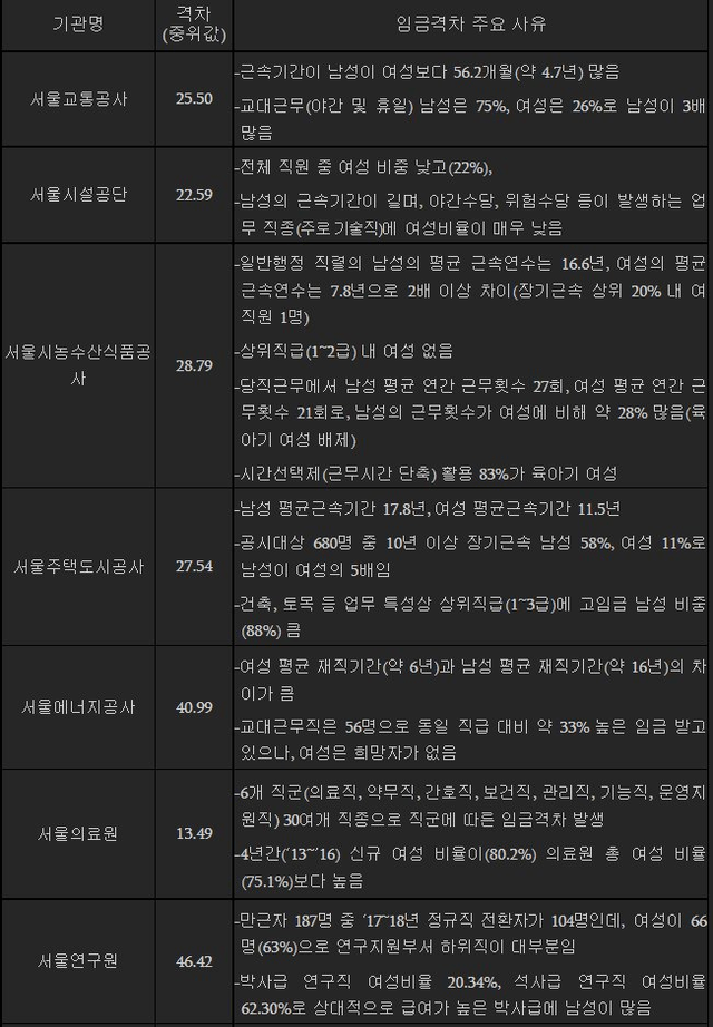 image.png 서울시에서 직접 조사한 남녀 임금격차 팩트