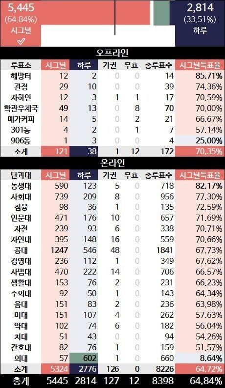 IMG_3087.jpeg 서울대 총학 선거 오늘자 근황 ㄷㄷㄷ.jpg