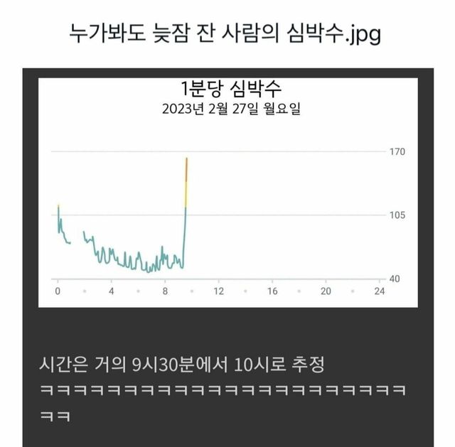 누가 봐도 늦잠 잔 사람의 심박수.jpg