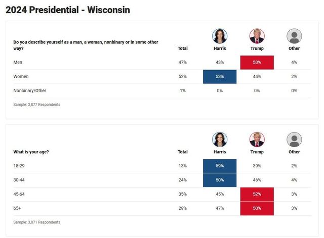 whitehouse-20241106-114149-000.jpeg 폭스 뉴스) 경합주 출구조사