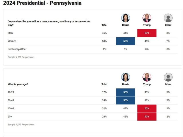 whitehouse-20241106-114409-000.jpeg 폭스 뉴스) 경합주 출구조사
