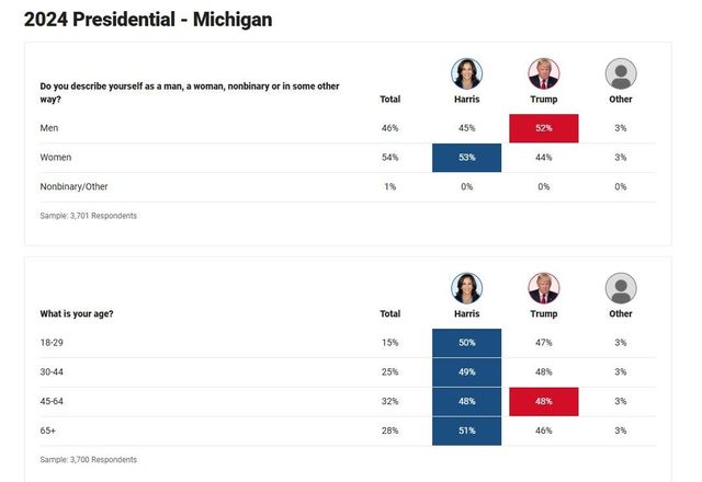 whitehouse-20241106-114157-000.jpeg 폭스 뉴스) 경합주 출구조사