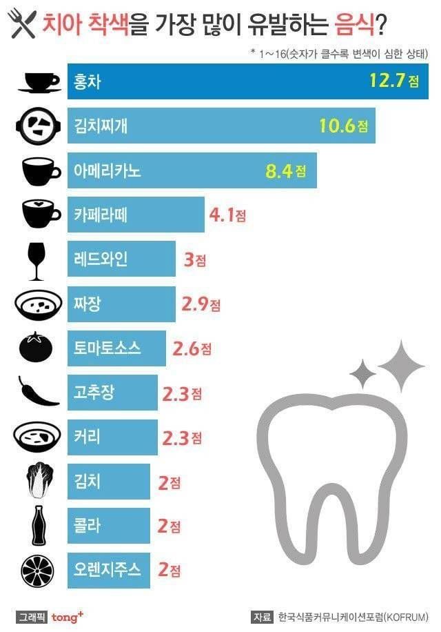 치아 착색 가장 심한 음식.jpg