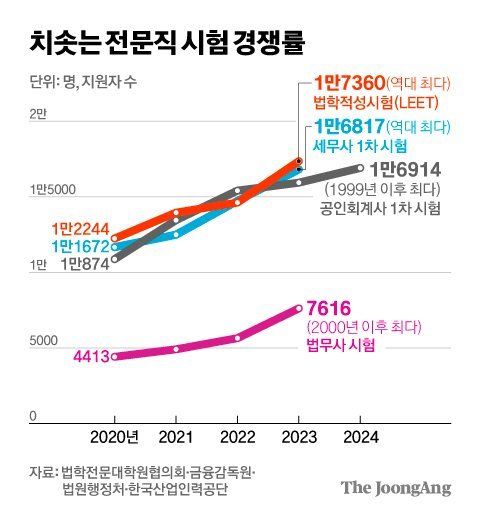 wjsanswlr rudwodfbf.jpg 실시간 큰일난 문과 전문직 시험 근황.jpg