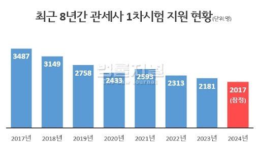 관세.jpg 실시간 큰일난 문과 전문직 시험 근황.jpg