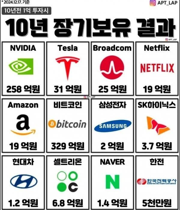 10년 전 1억을 투자했을 때 결과.jpg