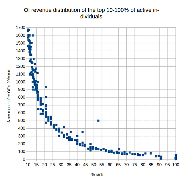 graphs-of-onlyfans-monthly-revenues-per-top-rank-with-v0-z7ypm7l2fejc1-1.png 온니팬즈 소득 분포도...jpg