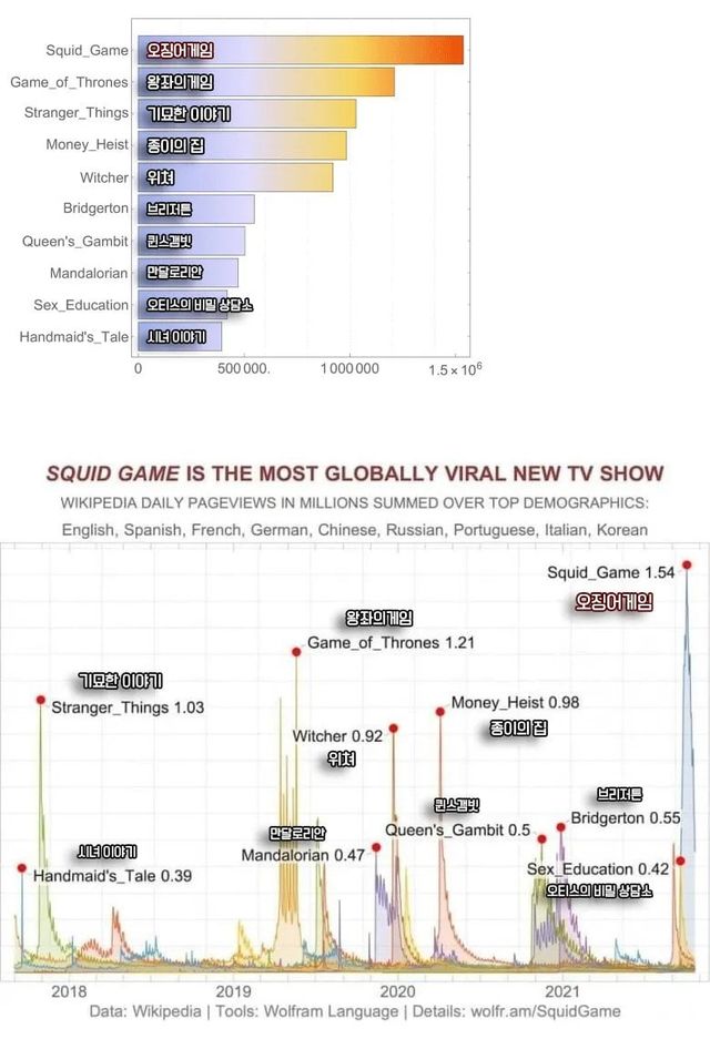 5.webp.ren.jpg 오징어게임은 얼마나 흥했는가?
