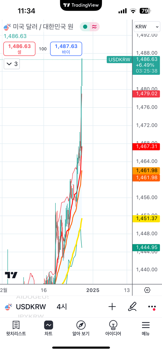 1484원/달러 돌파