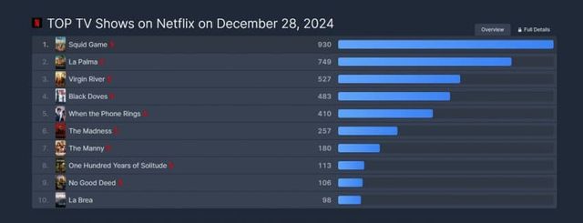 squidgameseason2-20241229-004154-000-resize.jpg 오징어게임2 오늘자 넷플릭스 순위...JPG