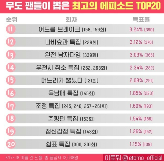 무한도전 팬들이 뽑은 최고의 에피소드 TOP20
