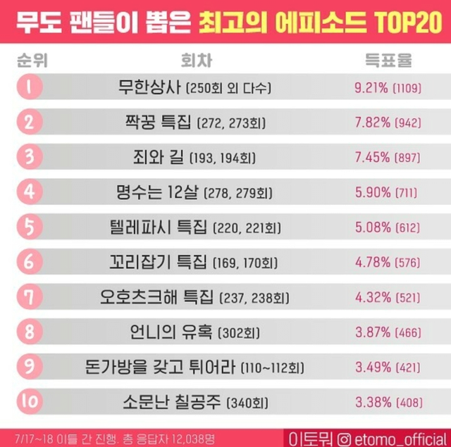 무한도전 팬들이 뽑은 최고의 에피소드 TOP20