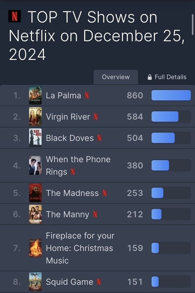 오징어게임 시즌 1 역주행 글로벌 8위