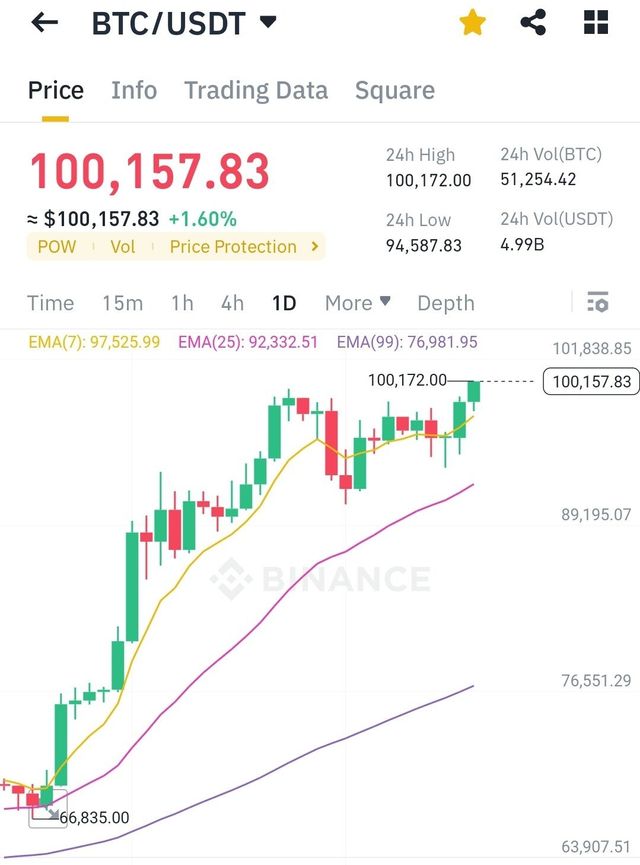 Screenshot_20241205_114111_Binance.jpg 오피셜) 비트코인 10만달러 달성