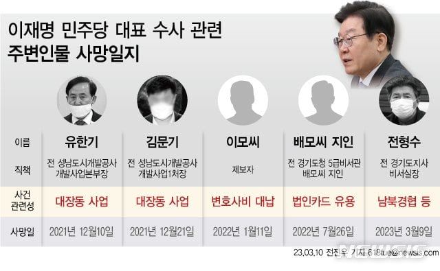 이준석 관련된 사람 여럿 죽네...