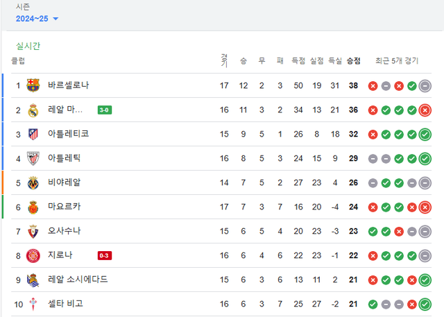 image.png 재밌어진 실시간 라리가 현재 순위 ㄷㄷㄷㄷㄷㄷ