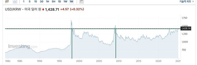 IMG_3326.jpeg 환율이 이정도 수준이었던 적 역사상 딱 2번