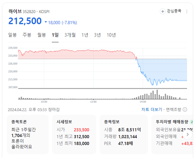 오늘 대충 YG 1개만큼의 시가총액이 날아간 하이브.JPG
