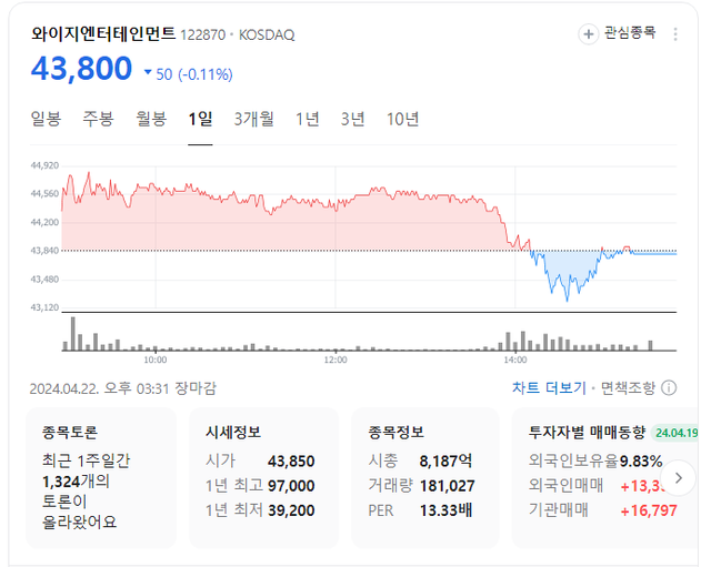umZYji.png 오늘 대충 YG 1개만큼의 시가총액이 날아간 하이브.JPG