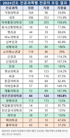 image.png 의사들에게 인기 없는 과의 진실