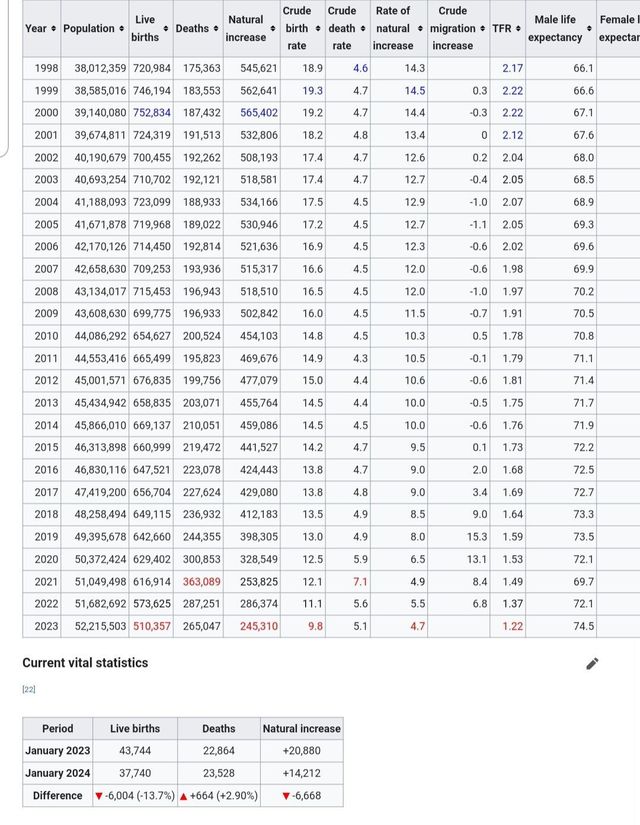 20240407_061605.jpg 최근 저출산이 심상치 않은 남아메리카 국가들.JPG