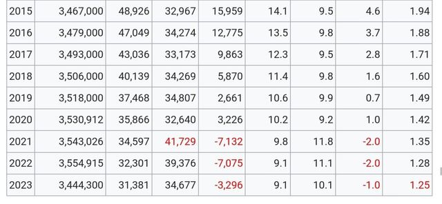 20240407_061544.jpg 최근 저출산이 심상치 않은 남아메리카 국가들.JPG