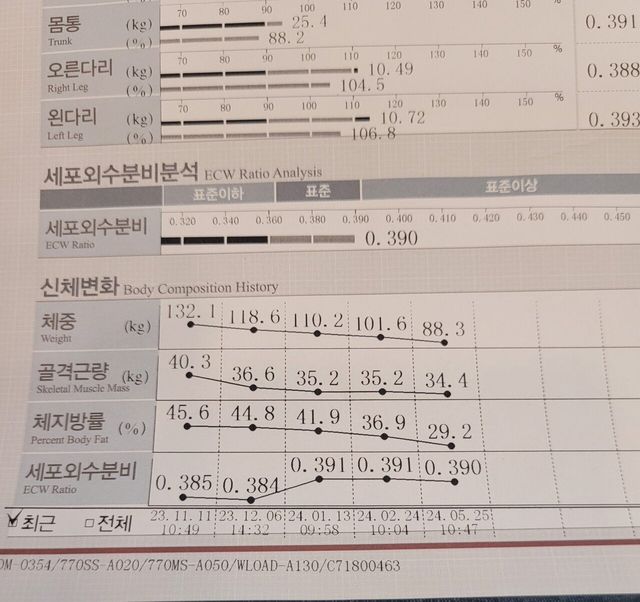 위절제수술받고 6개월동안 44kg 감량함