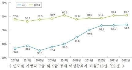 지방직 9급 신입 공채 여성 합격자 비율 60% 돌파