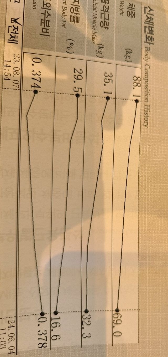 3.jpg 1년동안 21kg 다이어트에 성공함