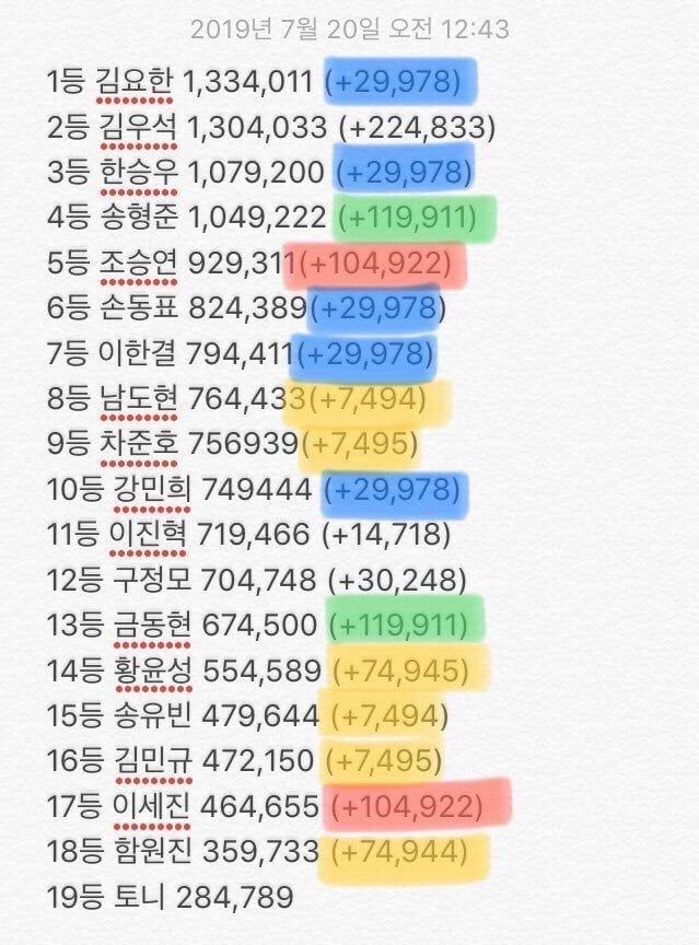 68a14694e222ef77506ca0aaaf7e2fbe4734c0c7.jpeg 프듀 투표조작 당시 의혹의 시작점.jpg