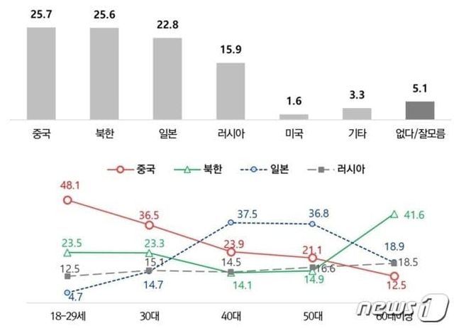 1710928968-1.jpg 대한민국 국민 연령대별 가장 싫어하는 국가 순위