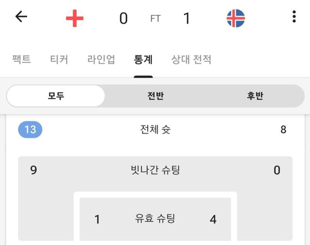 Screenshot_20240608-055257_FotMob.jpg [오피셜] 잉글랜드, 90분동안 유효 슈팅 1개