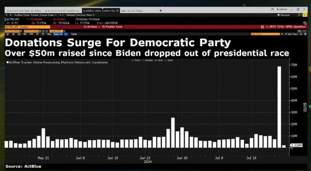 GTFdDjxWgAAmgH7.jpg 카말라 해리스가 대통령 후보로 나오자 쏟아져 들어오는 기록적인 정치 후원금 ㄷㄷㄷㄷㄷㄷ