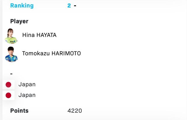 IMG_8820.jpeg (올림픽) 탁구 혼성 복식 종목에서 북한의 리종식-김금영 조가 세계 2위 일본의 하리모토-하야타 조를 꺾고 8강에 진출하는 대이변이 일어납니다.