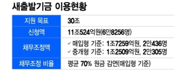 빚 못갚는 자영업자 대출 원금 최대 90%까지 감면