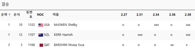 image.png 높이뛰기 결승, 2.38m 최종결과 / 2.38m 그대로 점프오프로 진행