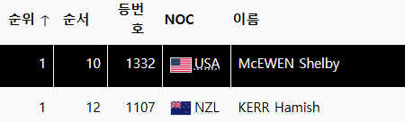 image.png 높이뛰기 결승, 2.36m 2차 점프오프 무승부 / 2.34m 으로 3차 점프오프!!!!!