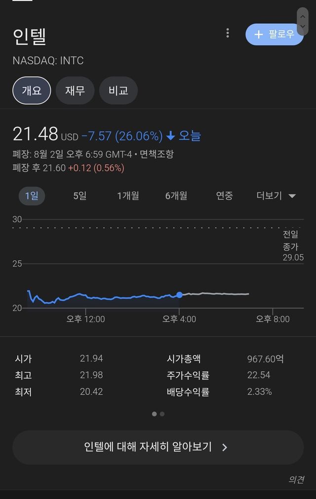 Screenshot_2024-08-03-08-00-00-862_com.sec.android.app.sbrowser-edit.jpg 인텔 주가 20퍼 폭락은 포도다